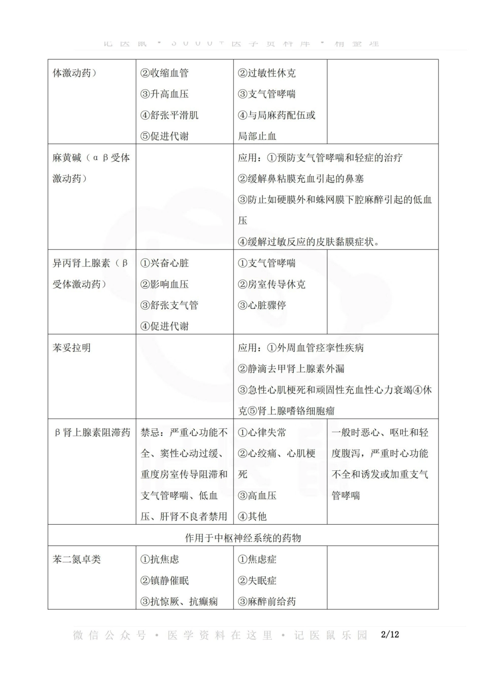 医学学科：药理学—考点表格总结.pdf_第2页