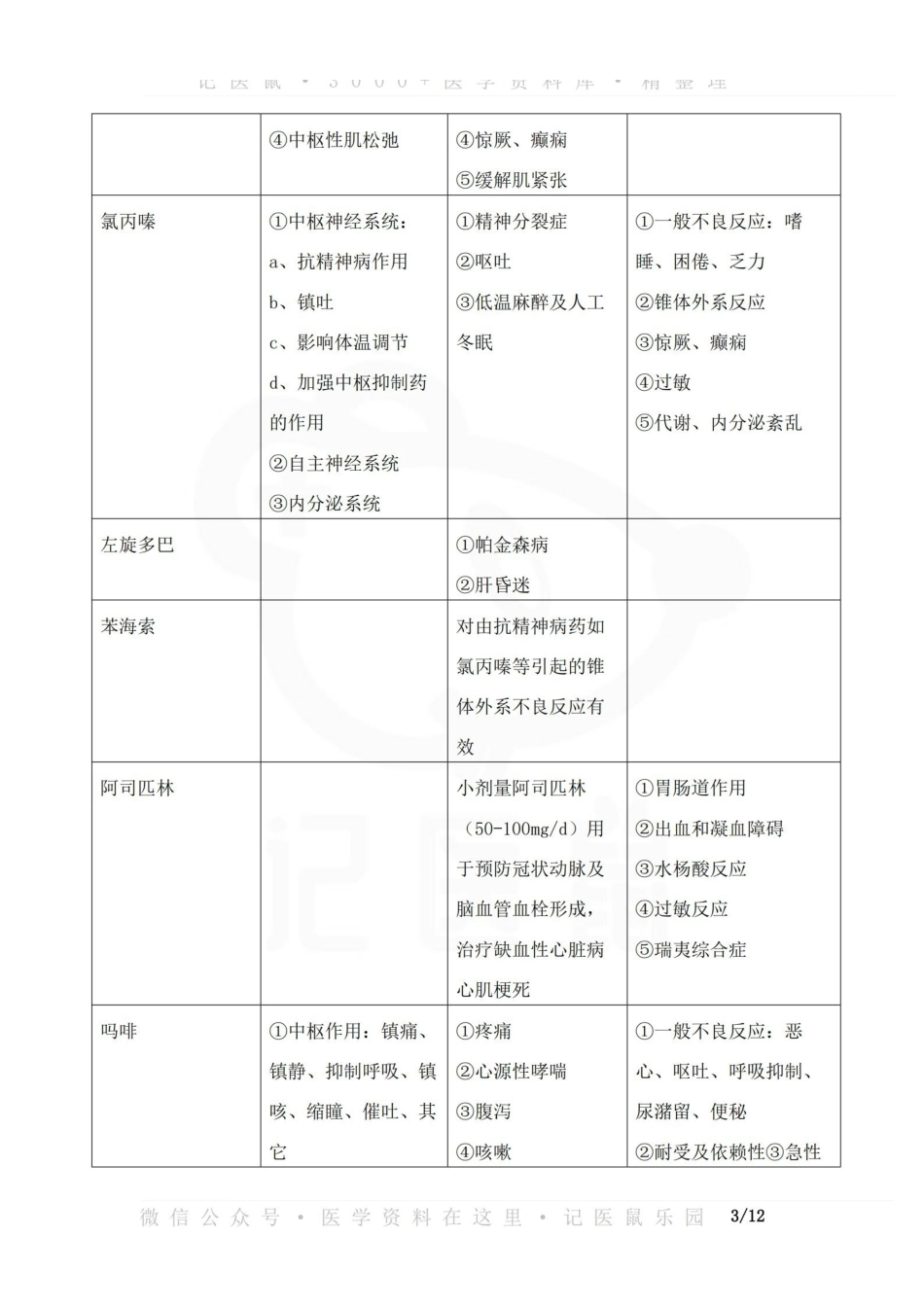 医学学科：药理学—考点表格总结.pdf_第3页