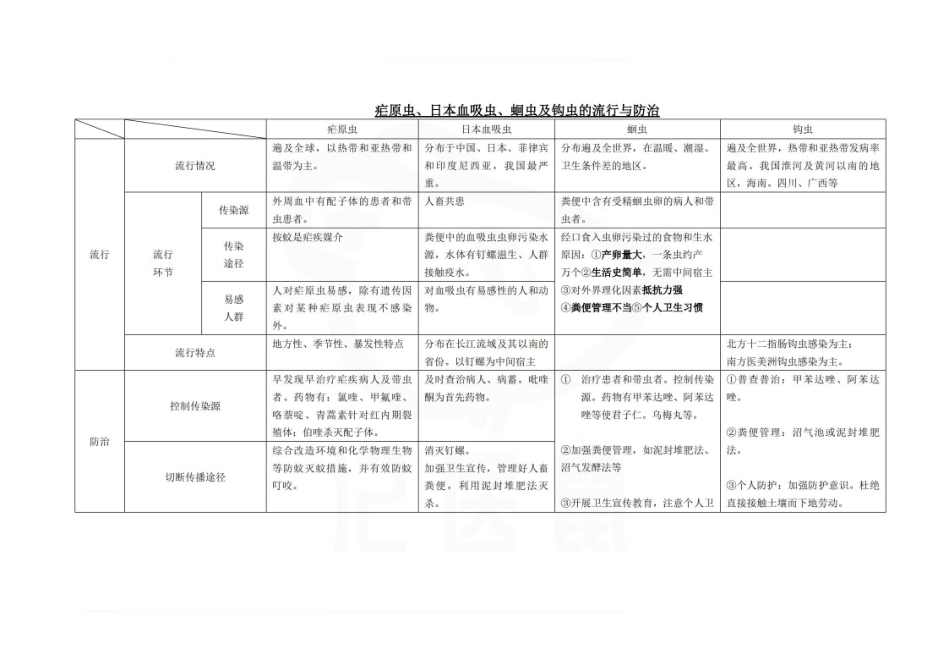医学学科：医学寄生虫学—表格总结A.pdf_第1页