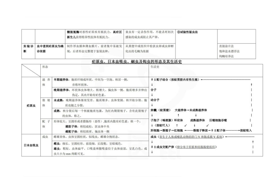 医学学科：医学寄生虫学—表格总结A.pdf_第3页