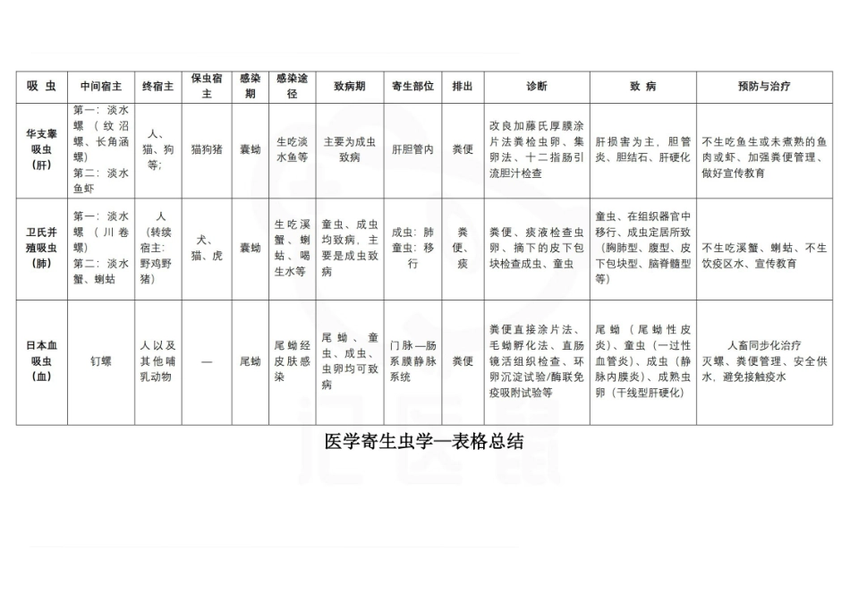 医学学科：医学寄生虫学—表格总结B.pdf_第1页