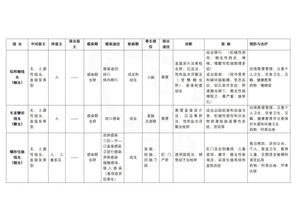 医学学科：医学寄生虫学—表格总结B.pdf_第3页