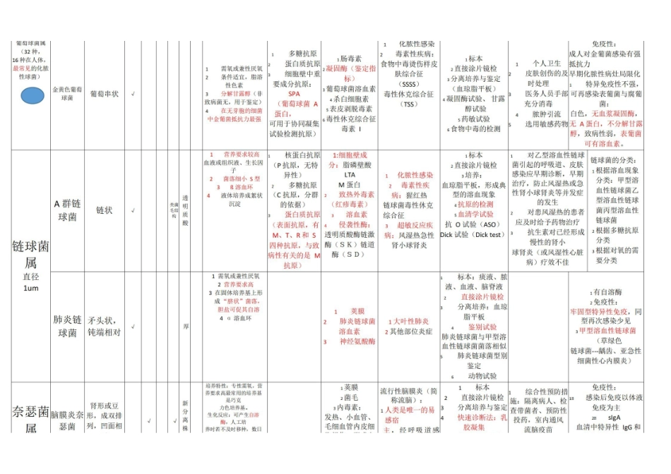 医学学科：医学微生物学—表格总结A.pdf_第1页