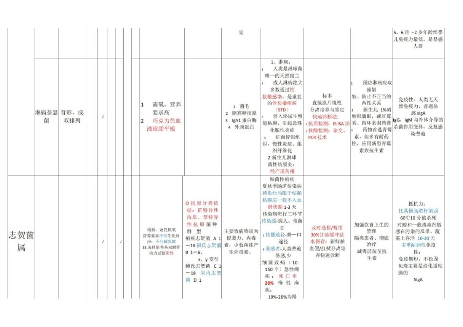 医学学科：医学微生物学—表格总结A.pdf_第2页