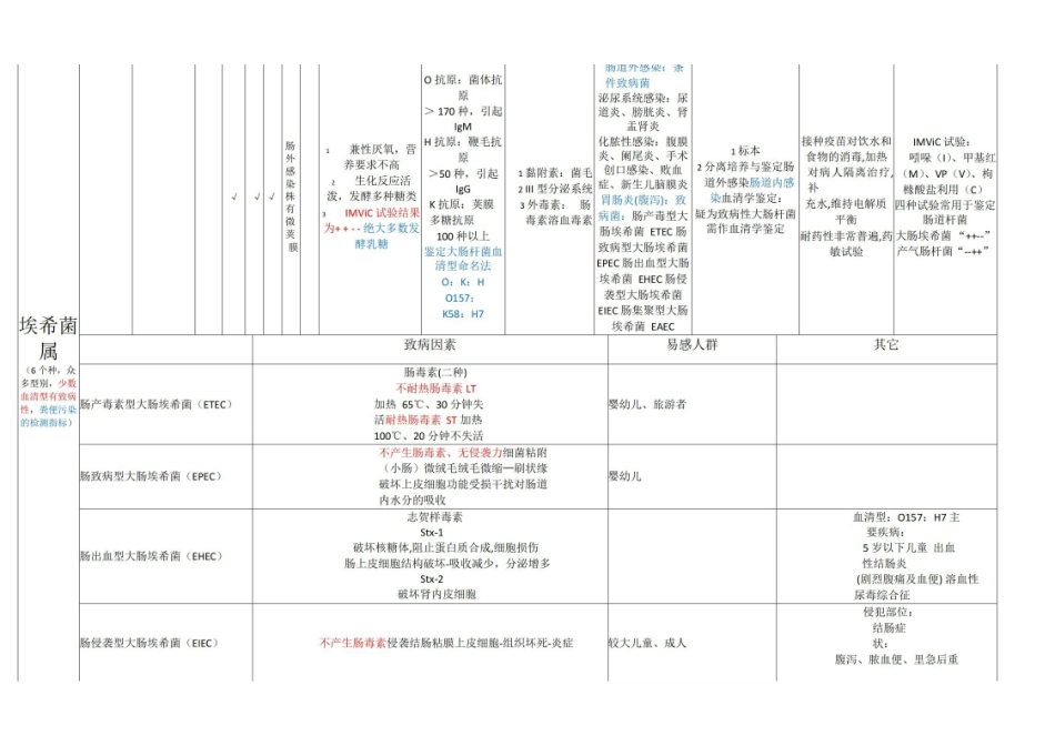 医学学科：医学微生物学—表格总结A.pdf_第3页