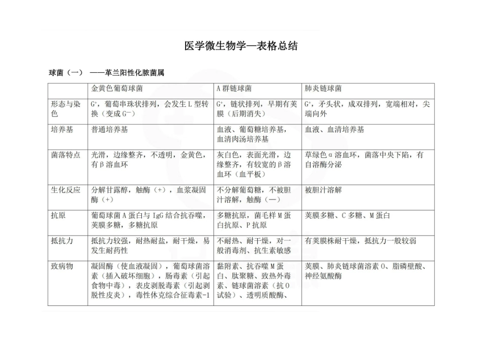 医学学科：医学微生物学—表格总结B.pdf_第1页