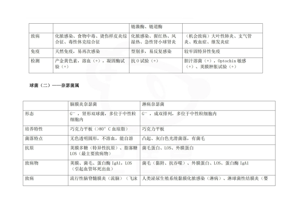 医学学科：医学微生物学—表格总结B.pdf_第2页