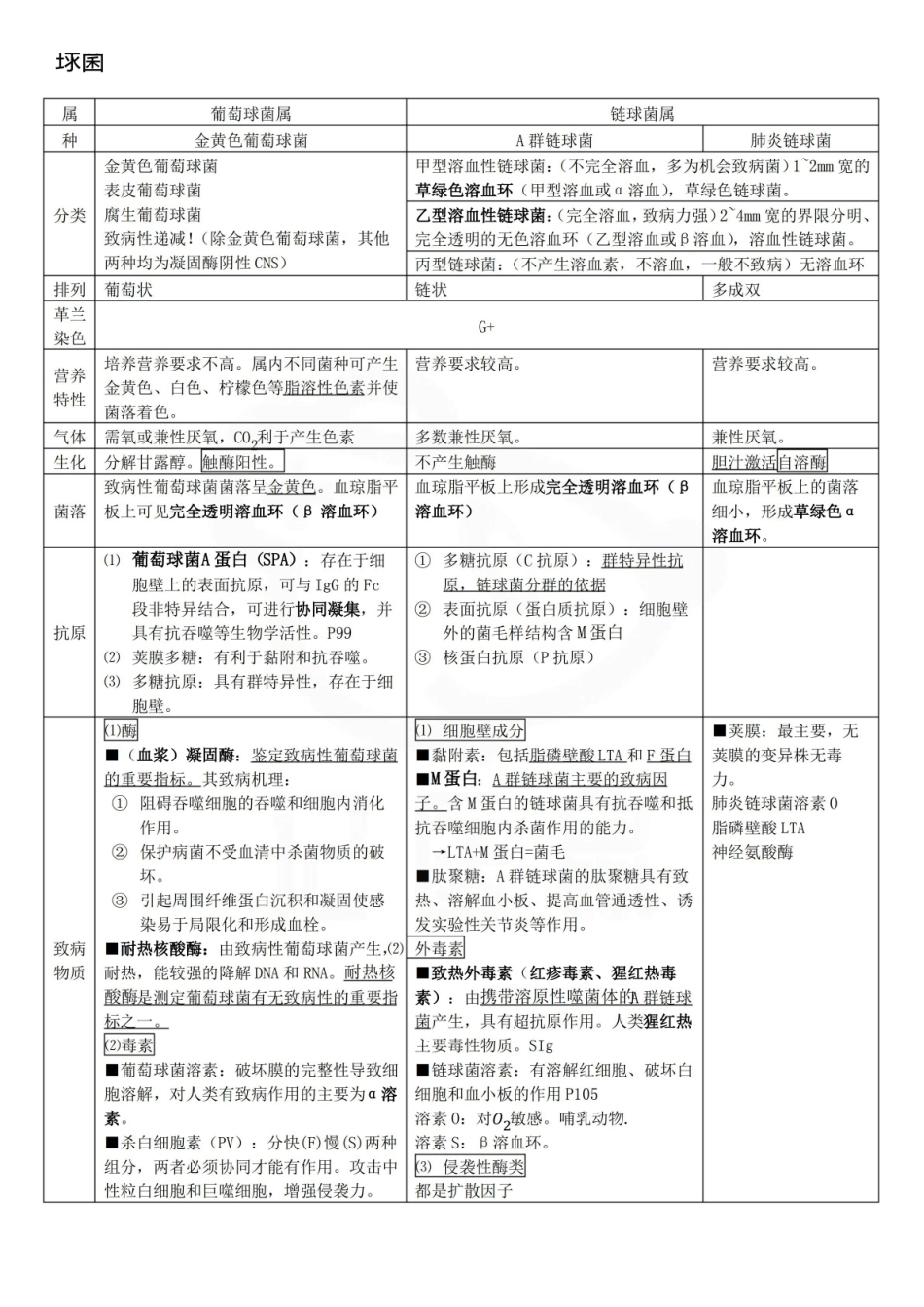医学学科：医学微生物学—表格总结C.pdf_第1页