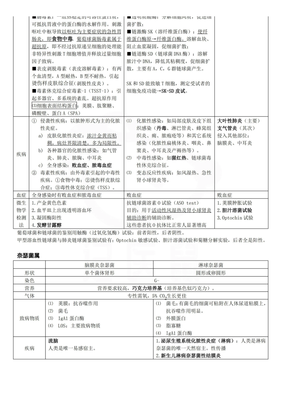 医学学科：医学微生物学—表格总结C.pdf_第2页