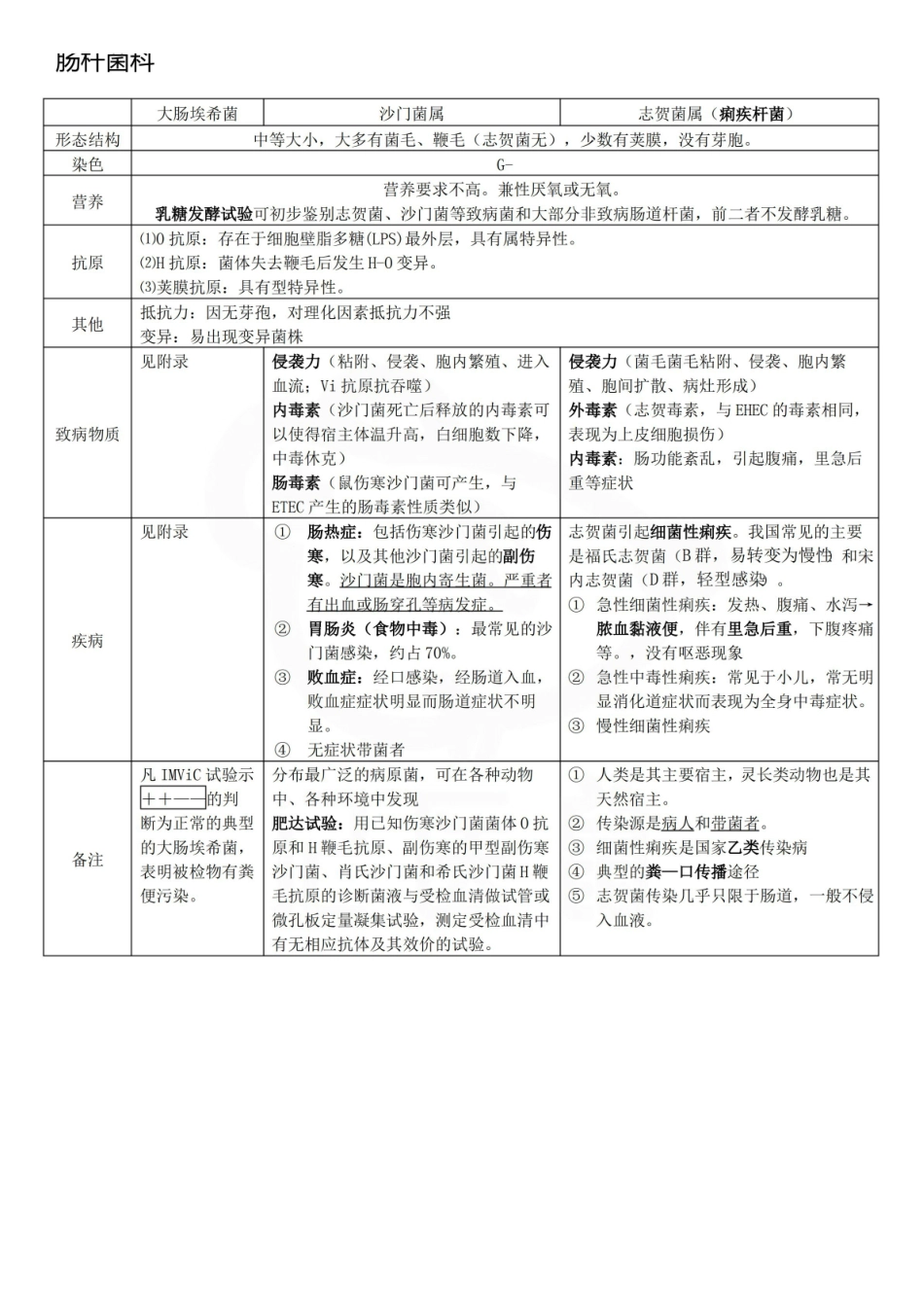 医学学科：医学微生物学—表格总结C.pdf_第3页