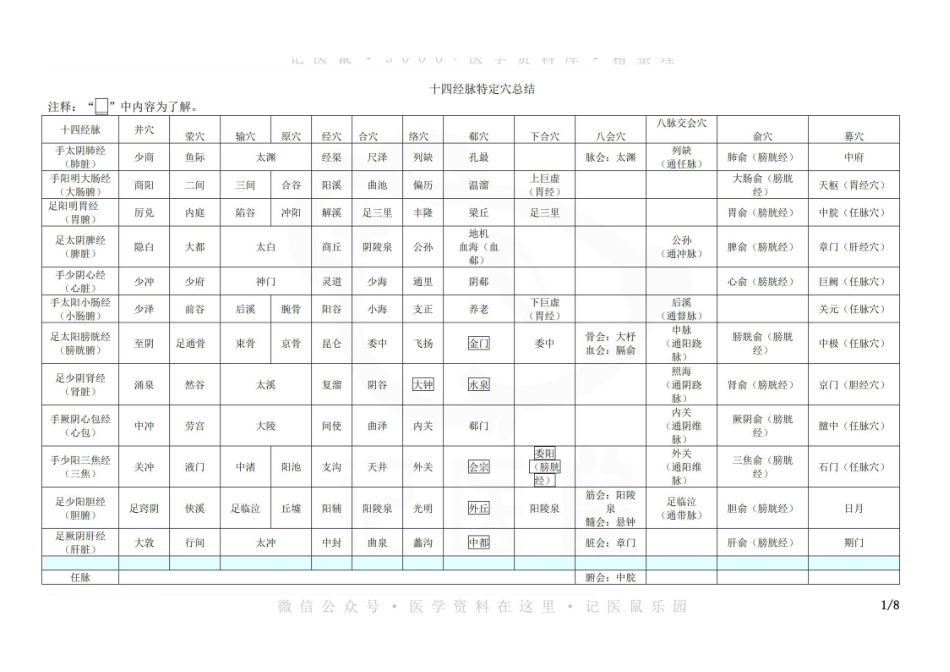 医学学科：针灸学—表格总结.pdf_第1页