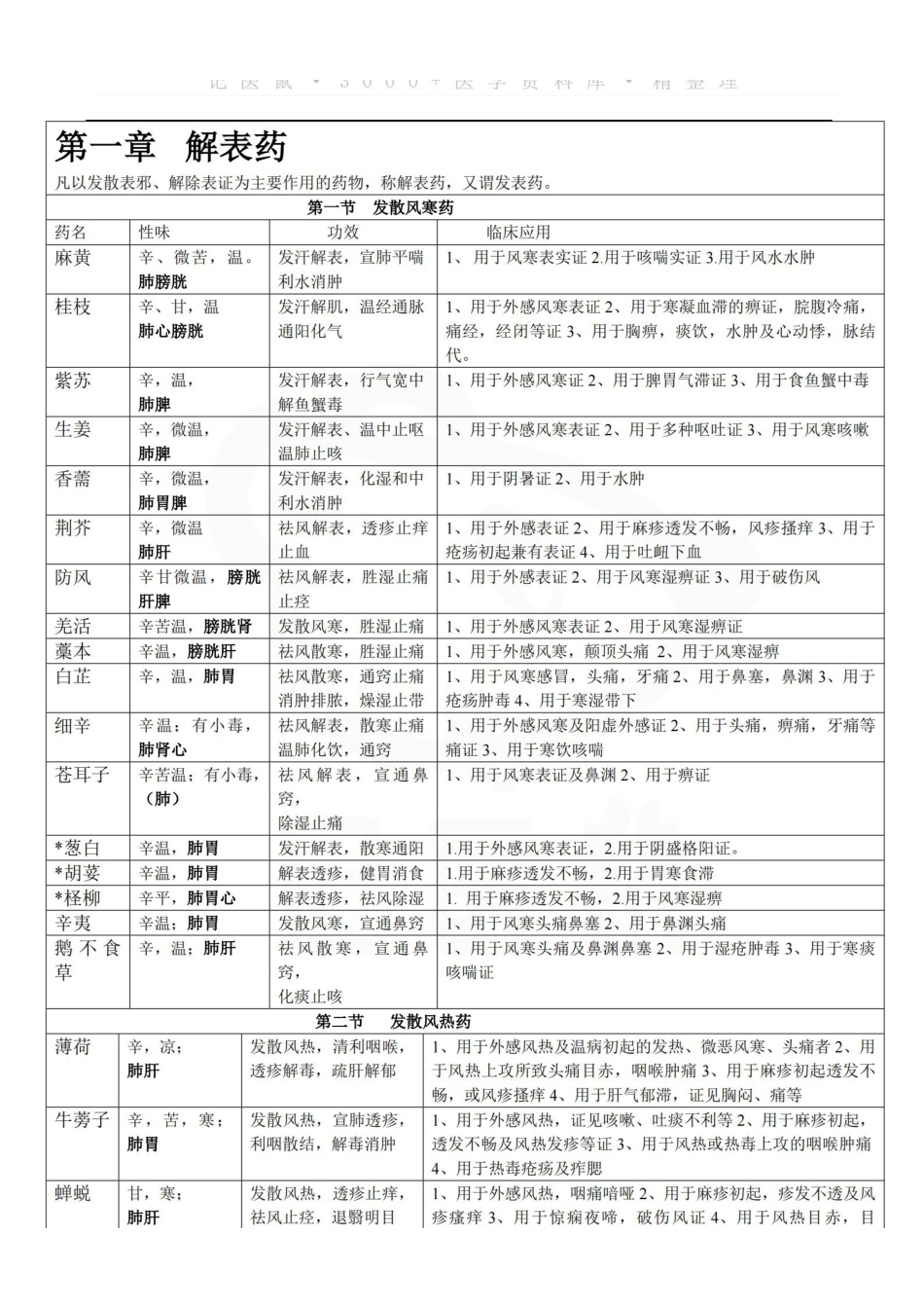 医学学科：中药学—表格总结.pdf_第1页