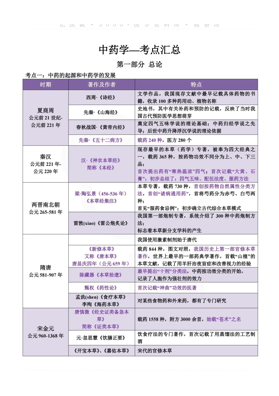 医学学科：中药学—考点汇总.pdf_第1页