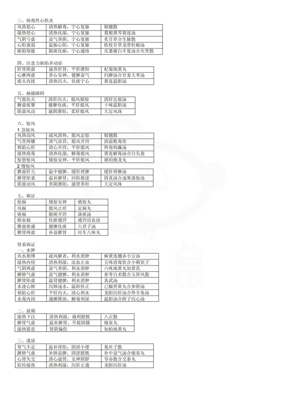 医学学科：中医儿科学—表格总结.pdf_第3页