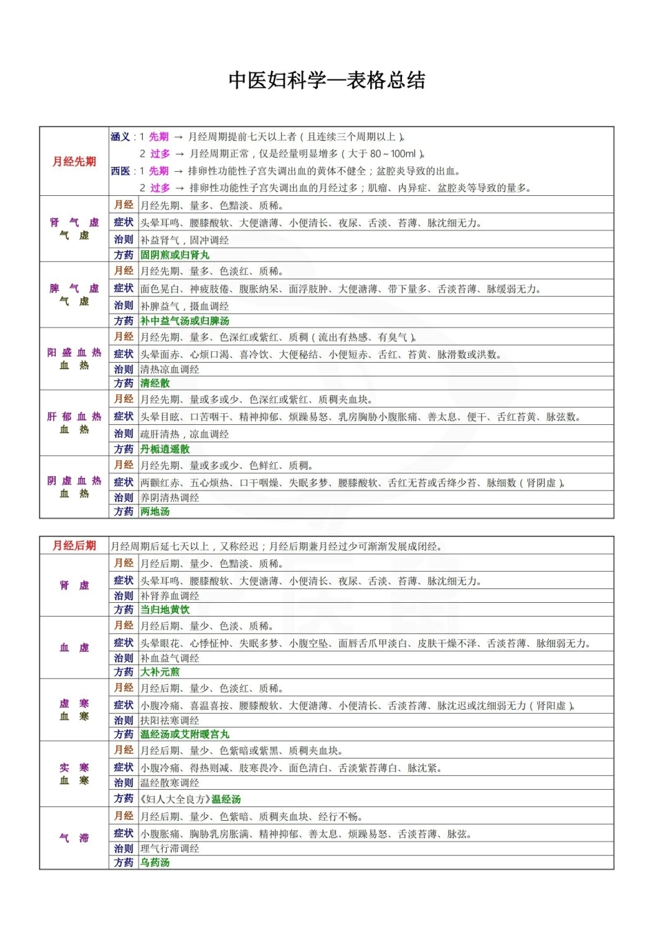 医学学科：中医妇科学—表格总结.pdf_第1页
