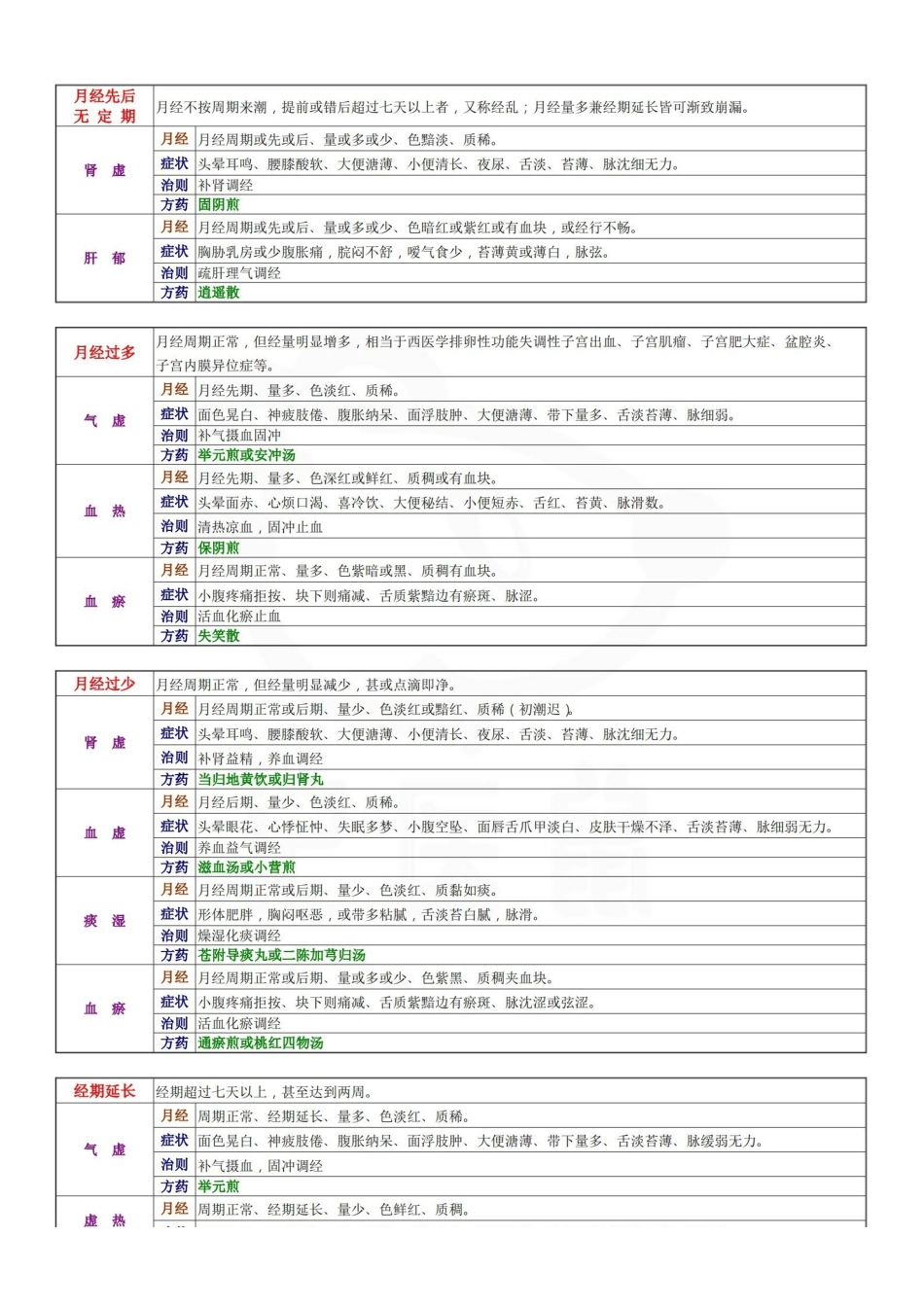 医学学科：中医妇科学—表格总结.pdf_第2页