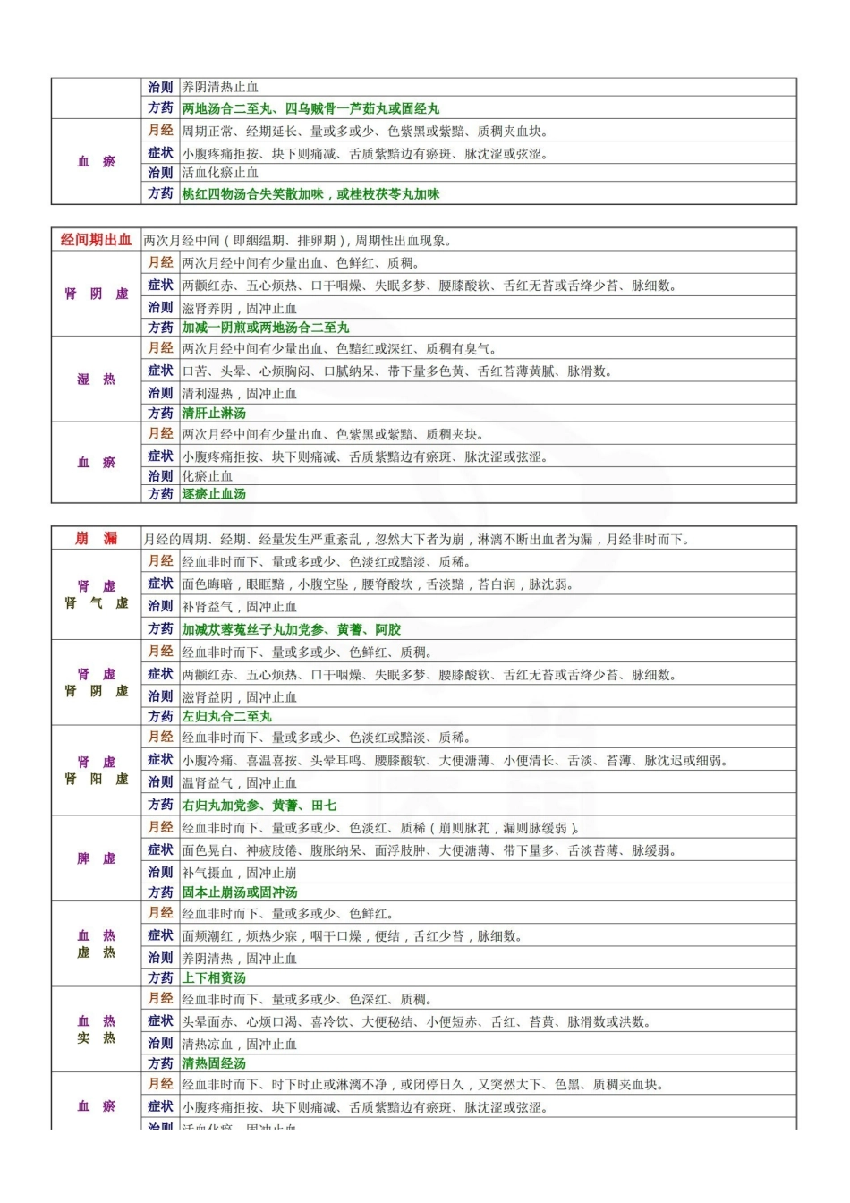 医学学科：中医妇科学—表格总结.pdf_第3页