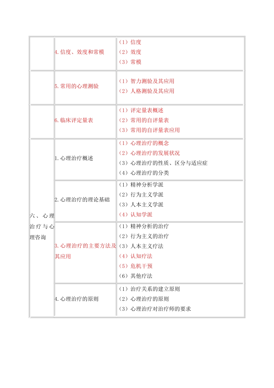 医学：2020年临床执业医师医学心理学考试大纲.doc_第3页