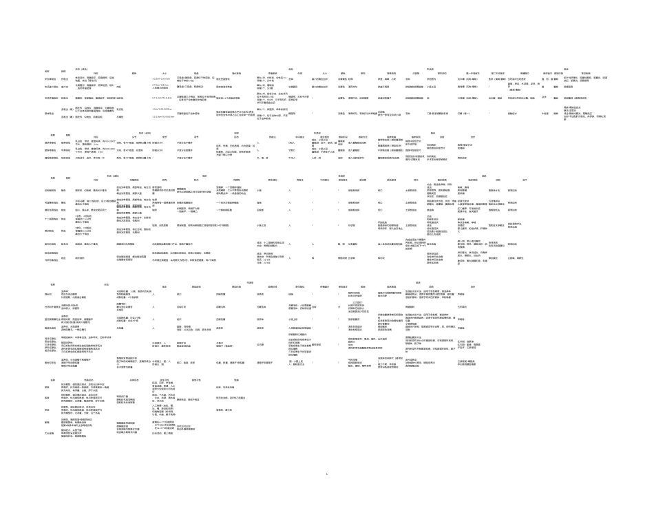 医学：Prera寄生虫速查表格.xlsx_第1页