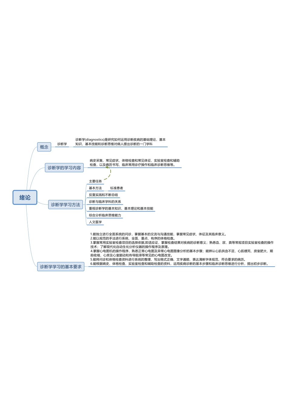 医学：检体诊断学合并s.pdf_第1页