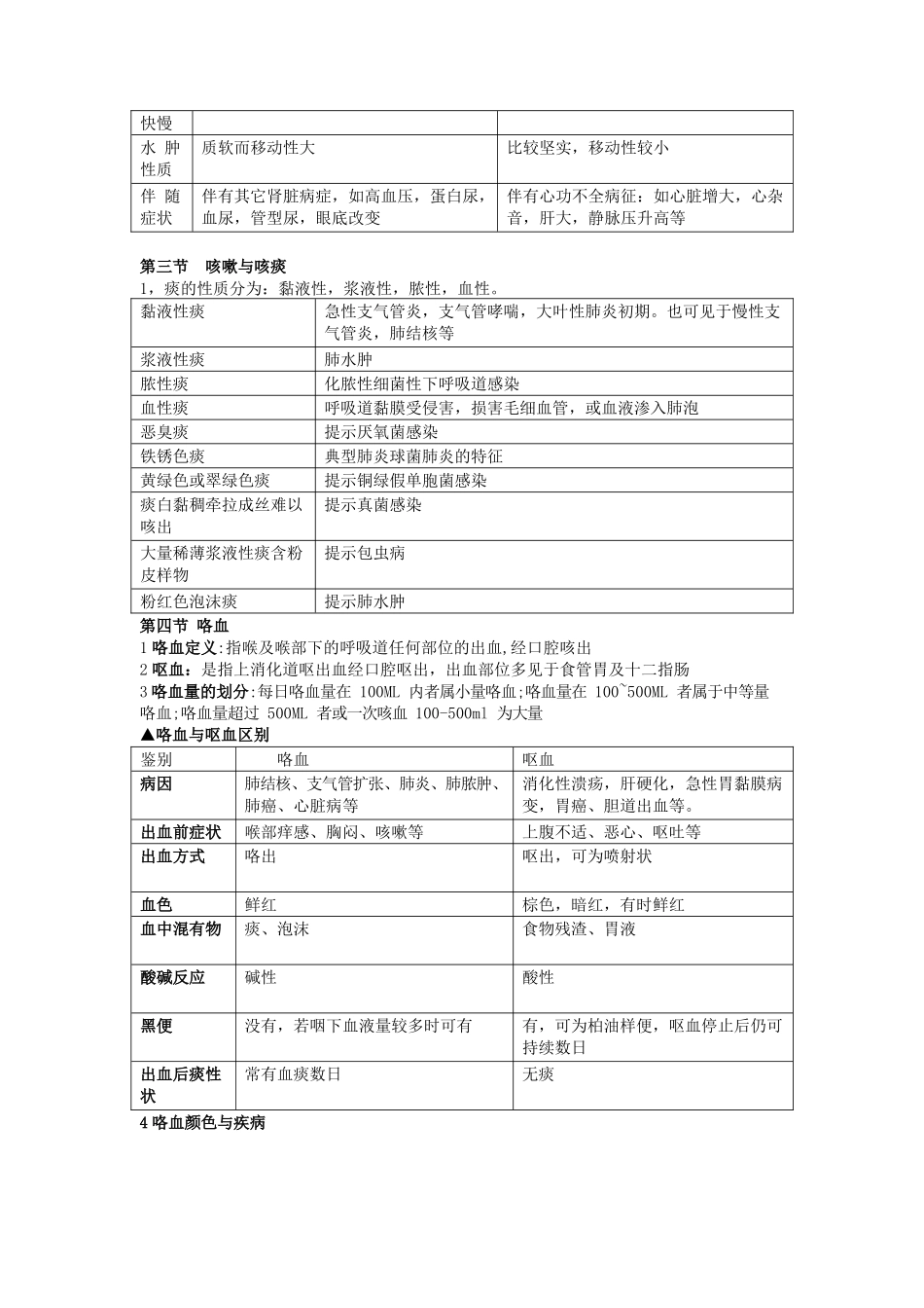 医学：诊断学考试重点.docx_第2页