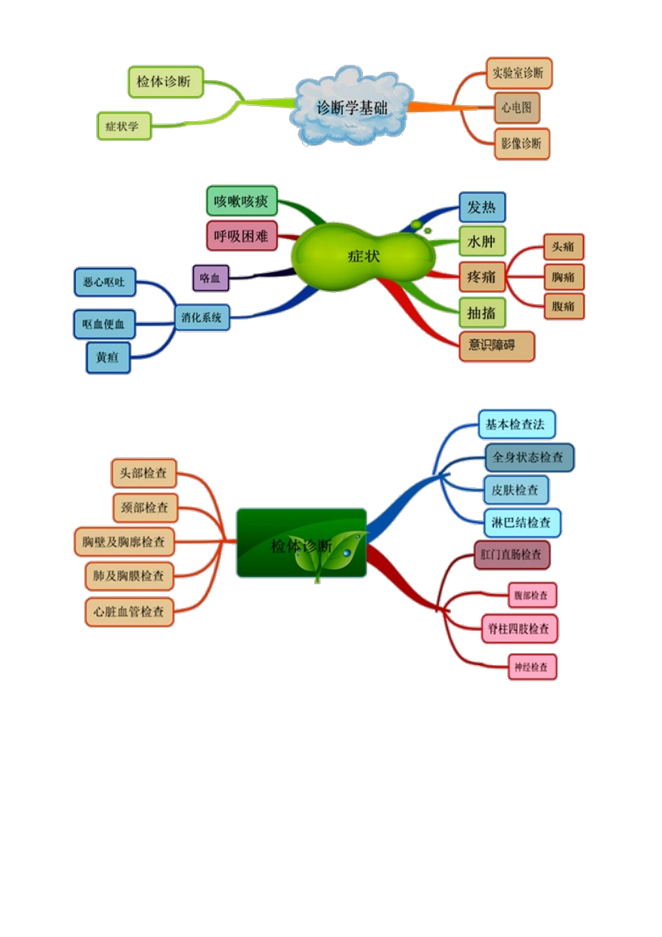 医学：症状学.doc_第1页