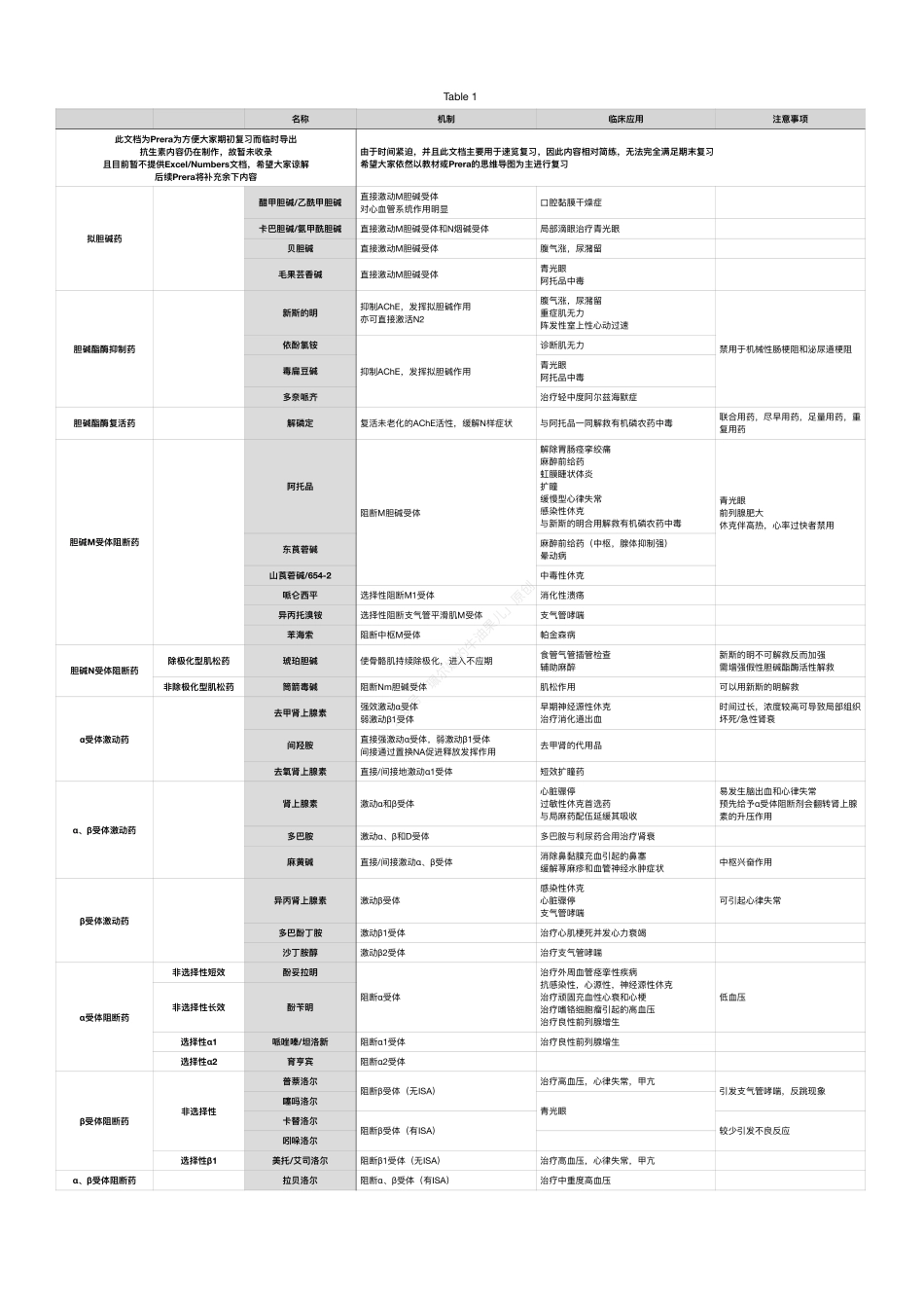 医学：Prera药理学速查表格.pdf_第1页