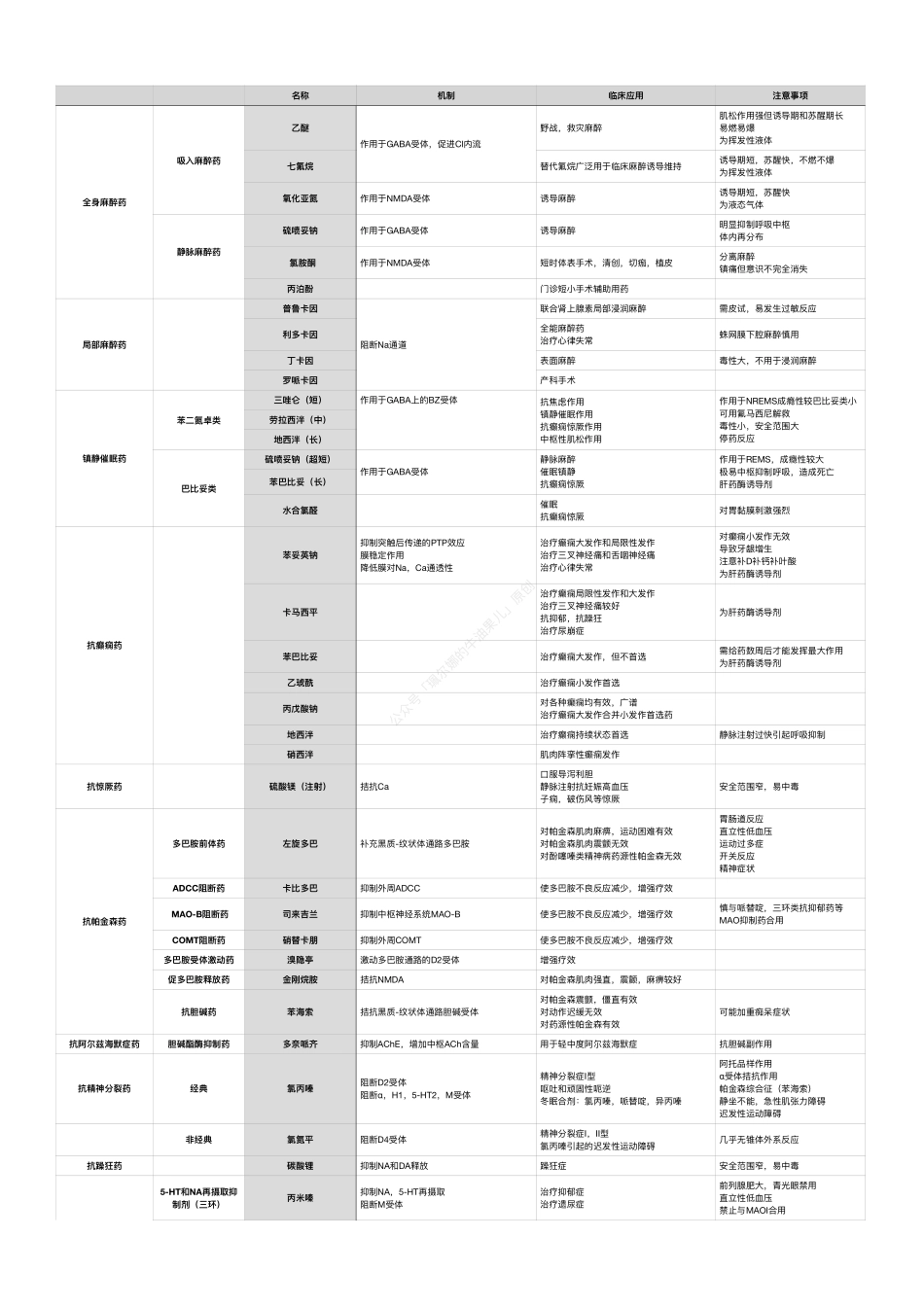 医学：Prera药理学速查表格.pdf_第2页