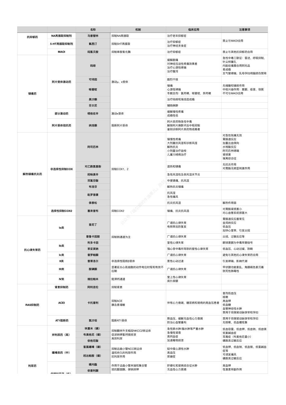 医学：Prera药理学速查表格.pdf_第3页