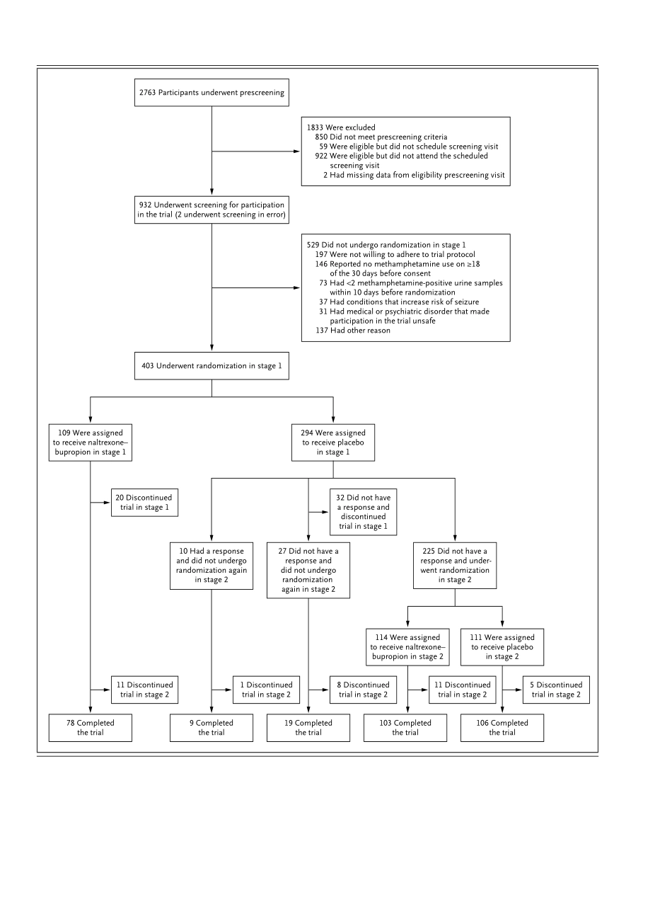 医学：安非他酮和纳曲酮治疗甲基苯丙胺使用障碍 Bupropion and Naltrexone in Methamphetamine Use Disorder.pdf_第3页
