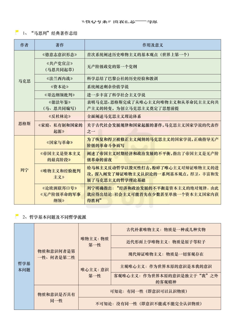 医学：马原图表汇总.pdf_第1页
