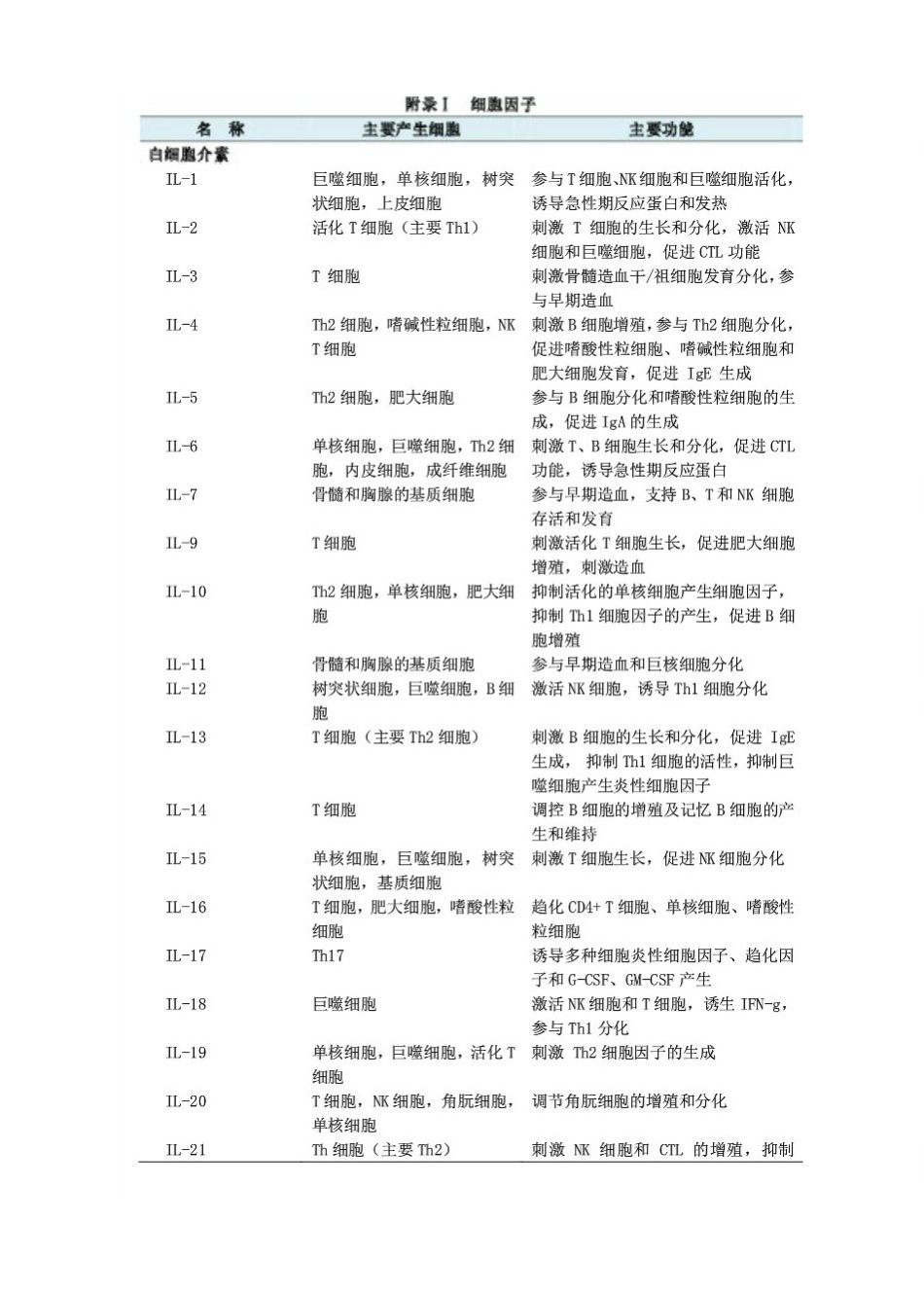 医学：免疫学细胞因子-第8版教材附录.pdf_第1页