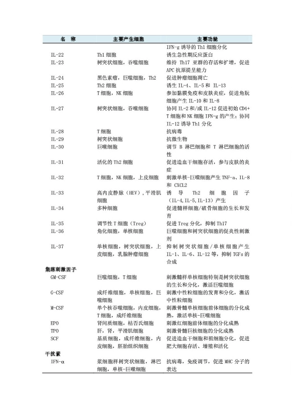 医学：免疫学细胞因子-第8版教材附录.pdf_第2页