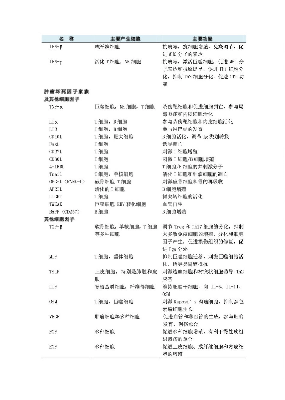 医学：免疫学细胞因子-第8版教材附录.pdf_第3页