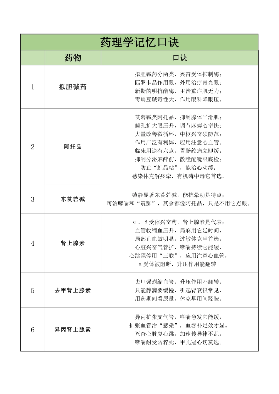 医学：药理学记忆口诀.pdf_第1页