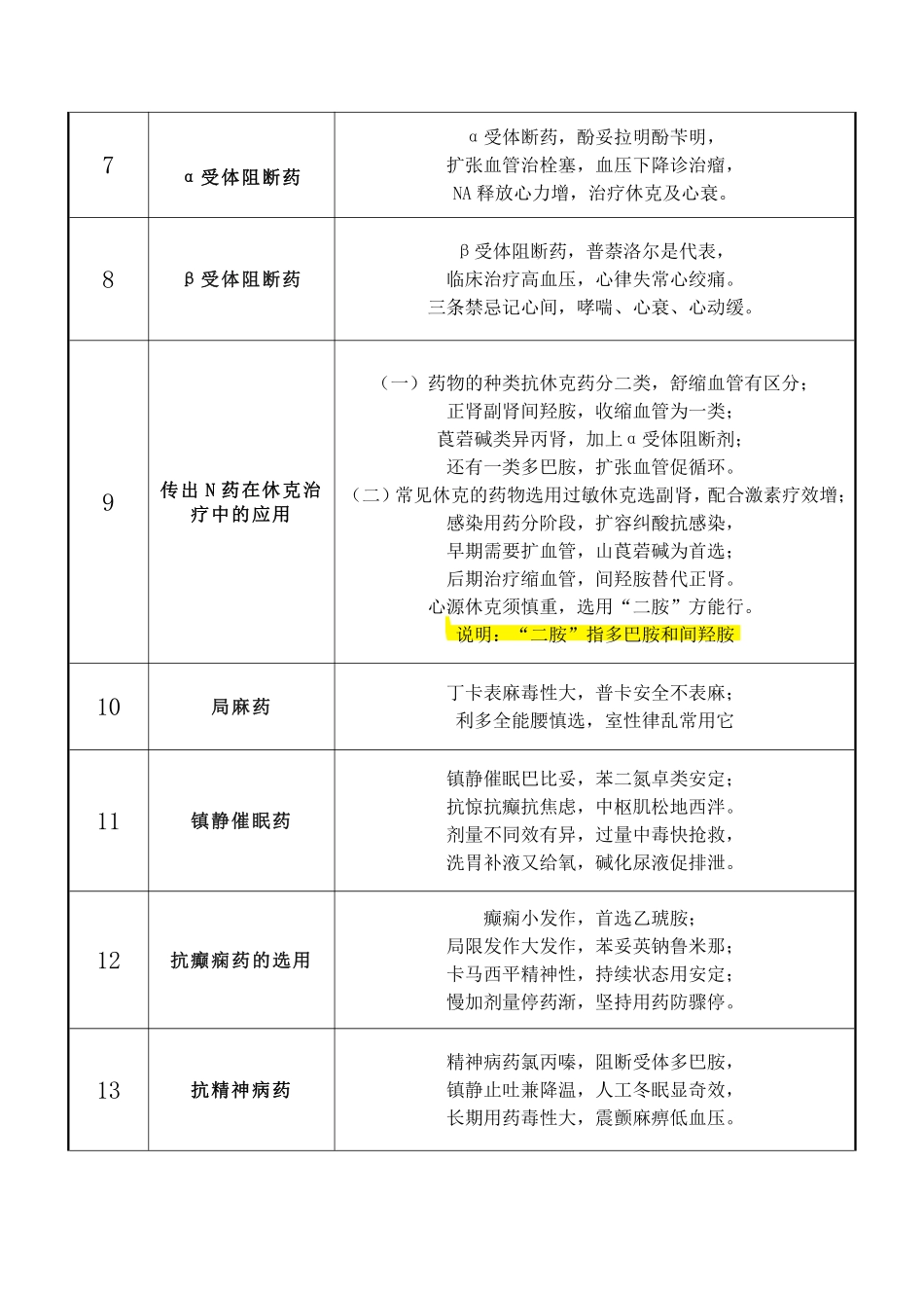 医学：药理学记忆口诀.pdf_第2页