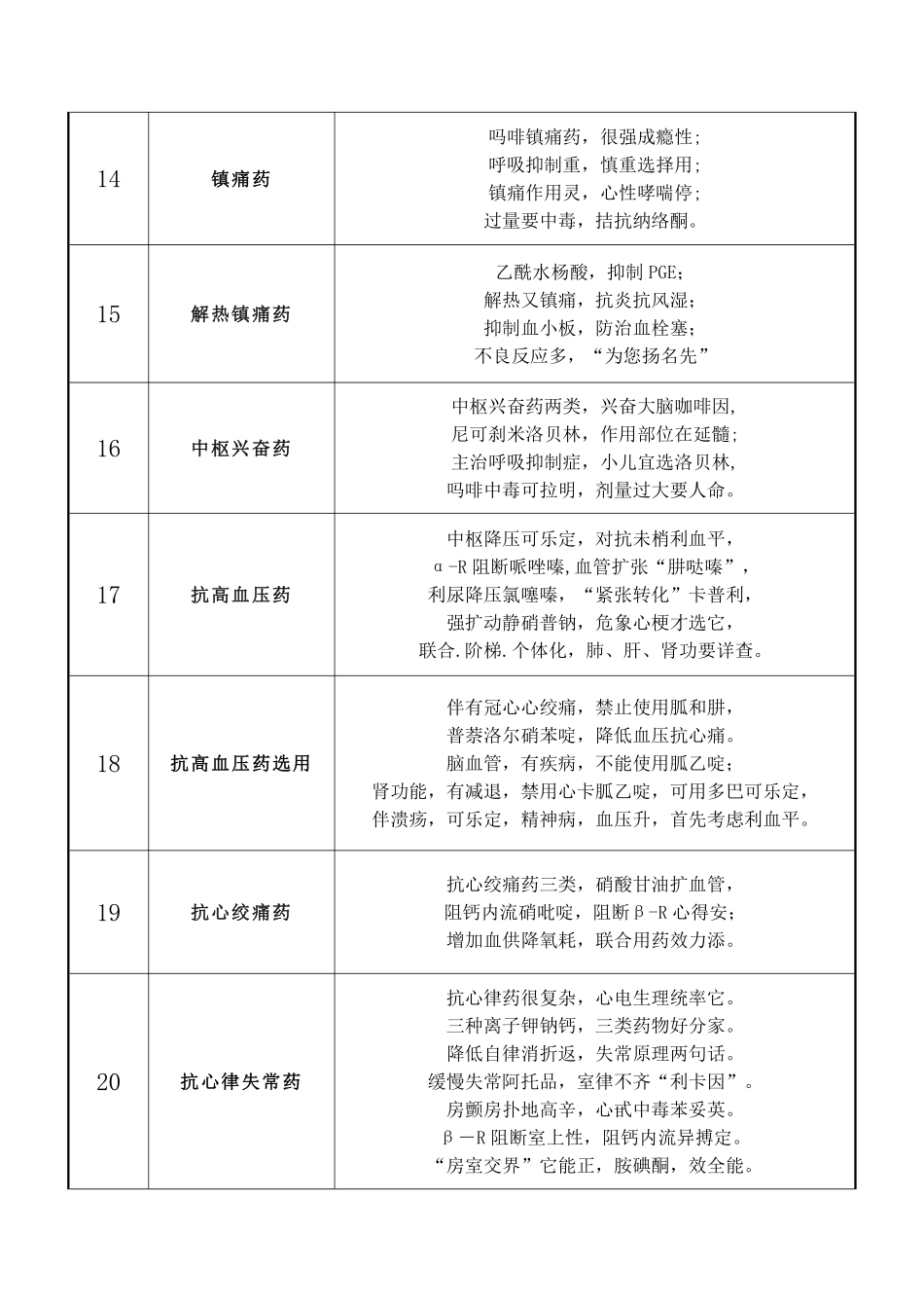 医学：药理学记忆口诀.pdf_第3页
