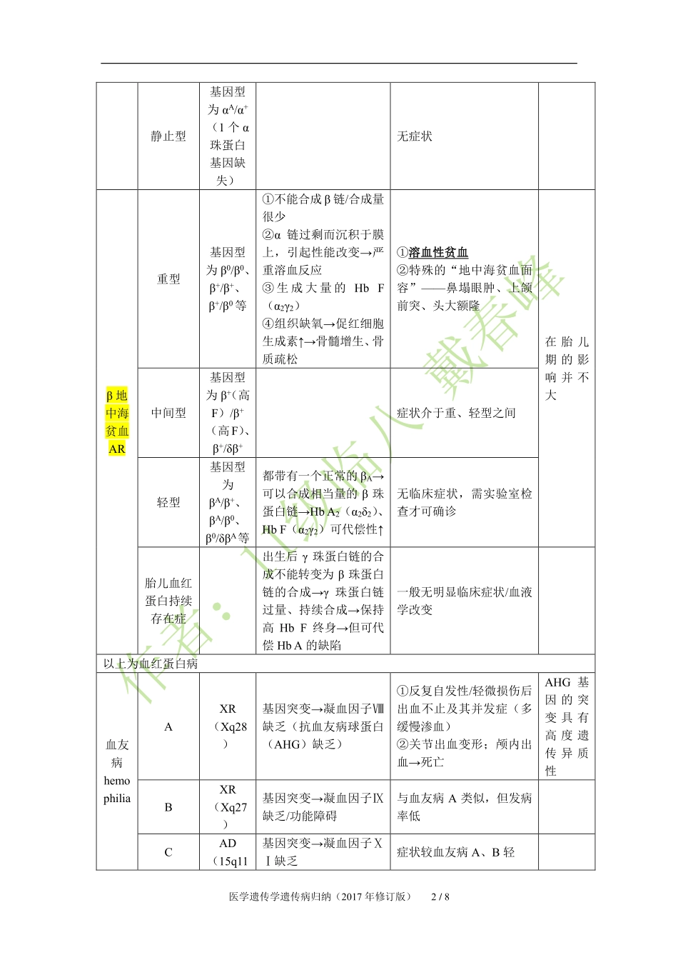 医学：医学遗传学遗传病归纳（2017年修改版）.pdf_第2页