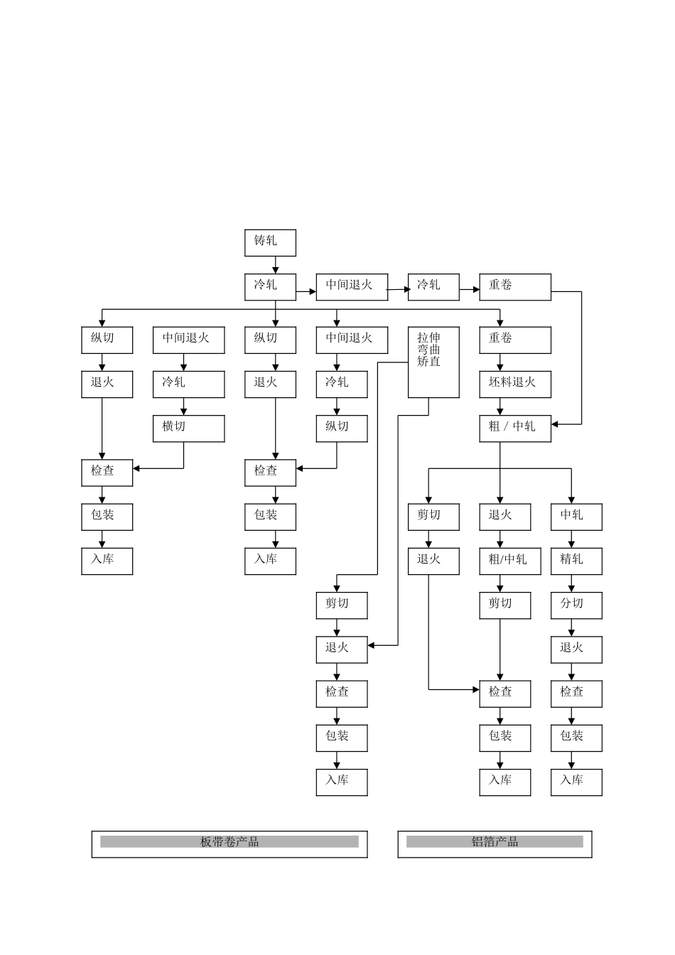2万吨铝加工项目方案.doc_第3页