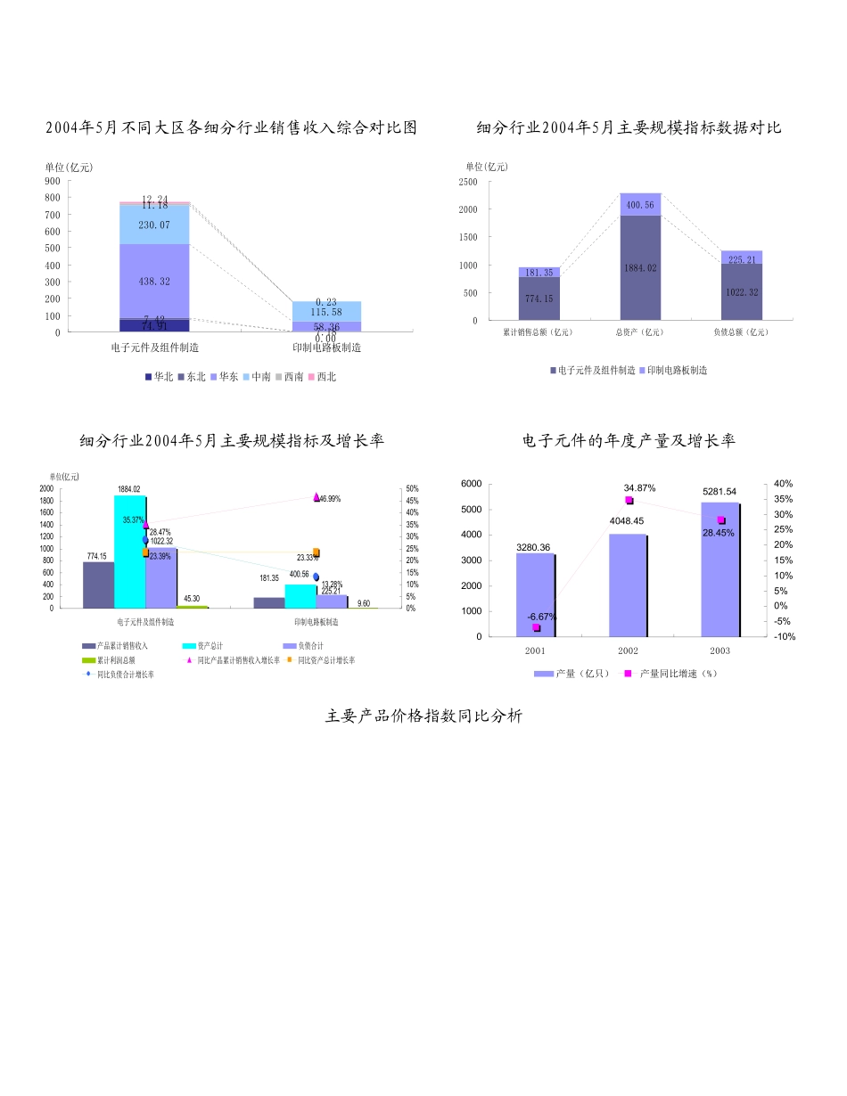 2004年电子元件行业数据报告.doc_第3页