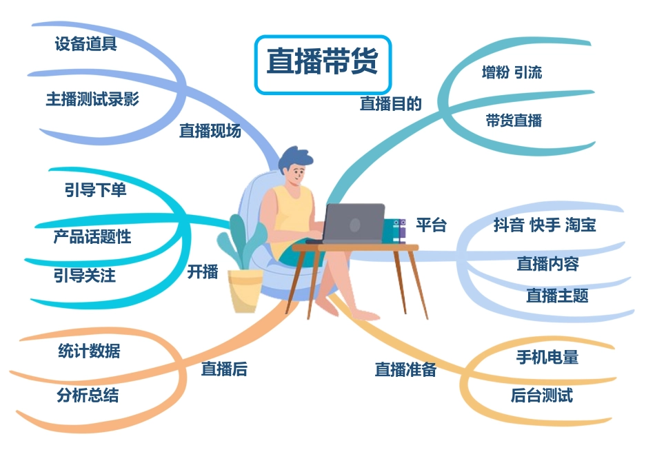直播带货思维导图.docx_第1页