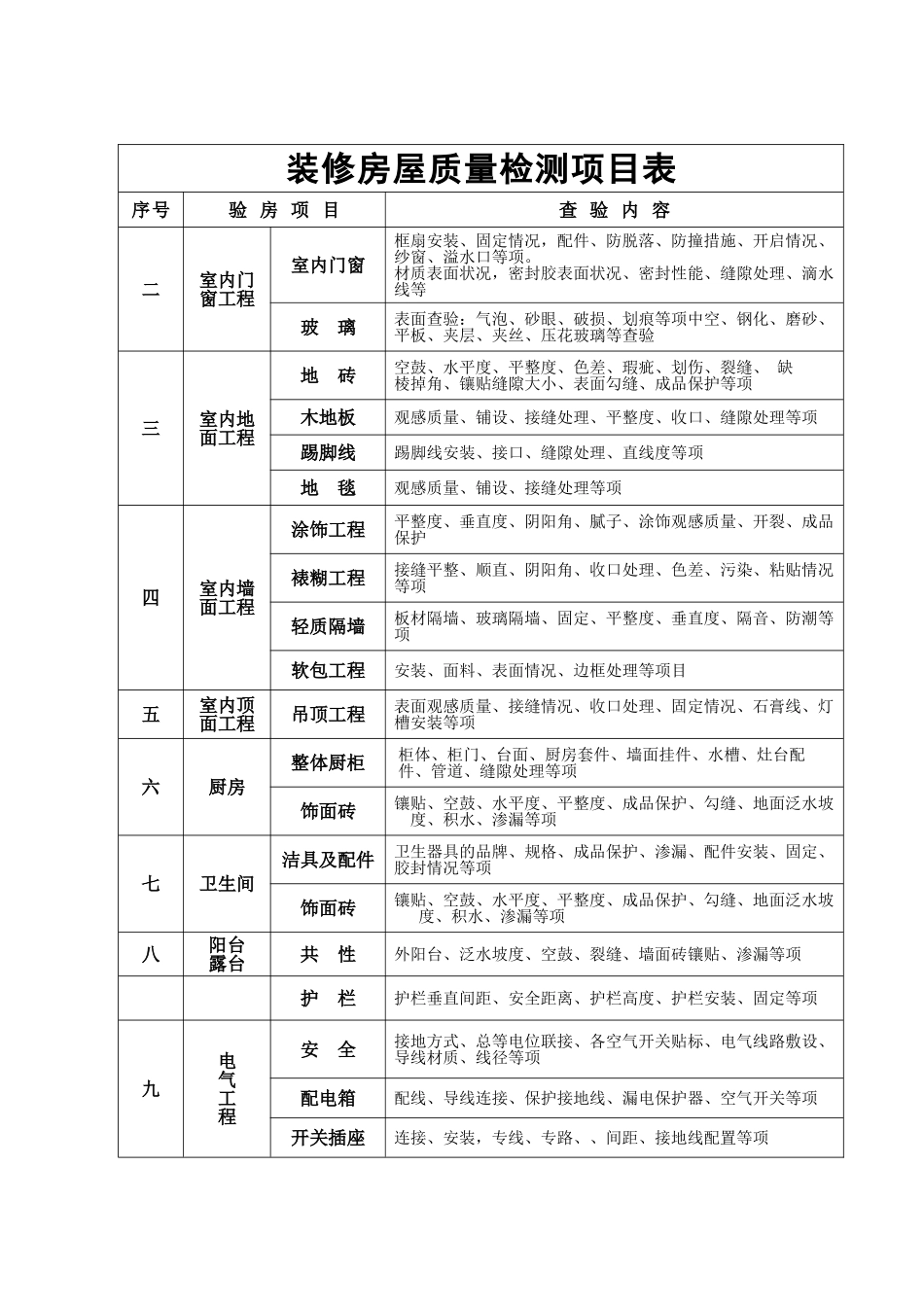 装修房屋质量检测内容[安欣验房].doc_第3页