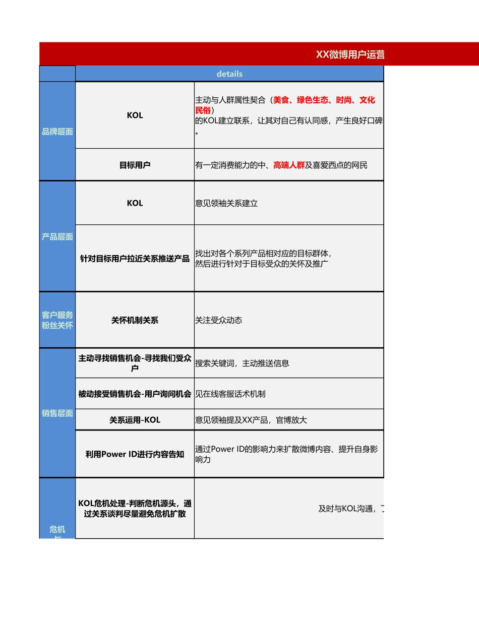 7、某某微博用户运营规划表（例子）.xlsx_第1页