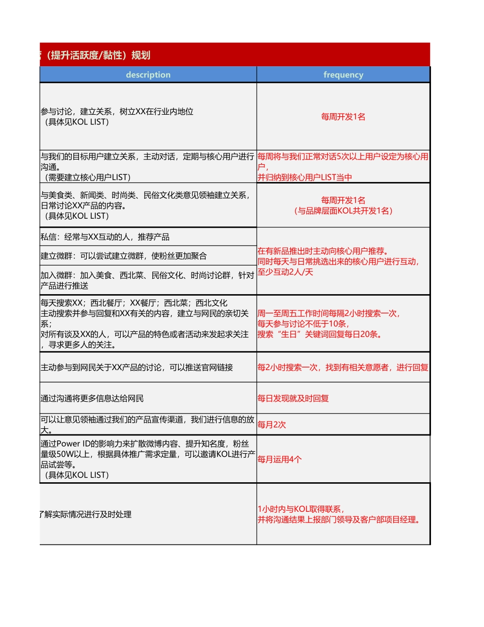 7、某某微博用户运营规划表（例子）.xlsx_第3页