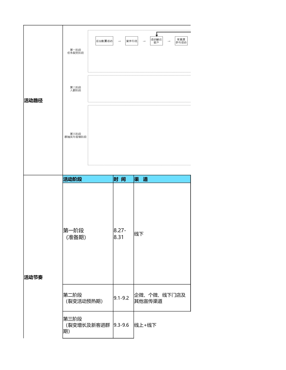 SOP-电商品牌白露私域增长运营SOP-用户增长+社群留存转化SOP-入秋换季大作战.xlsx_第2页