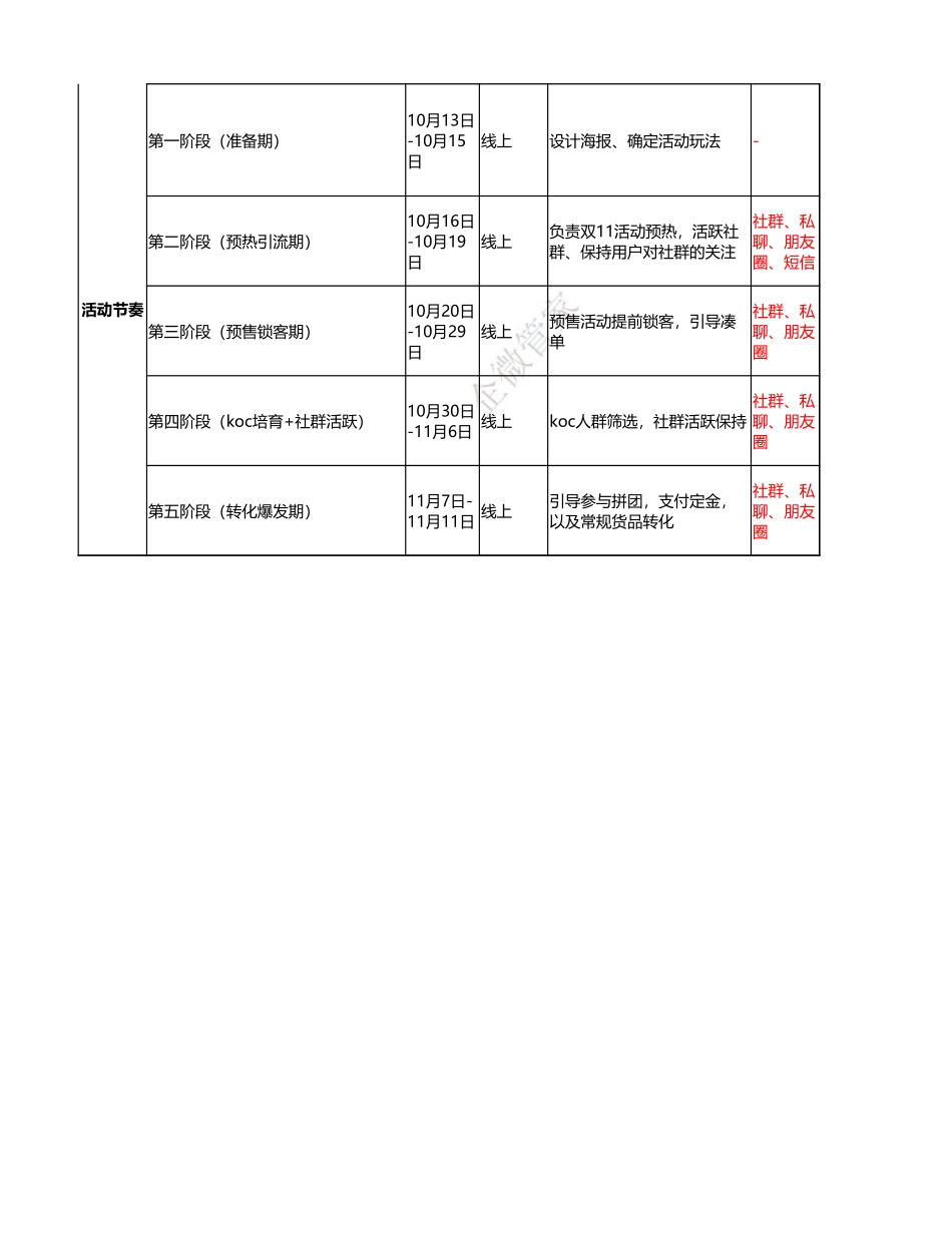SOP-双11 - 线上转化活动SOP- 宠粉双11，快乐不停歇，福利加倍送.xlsx_第2页