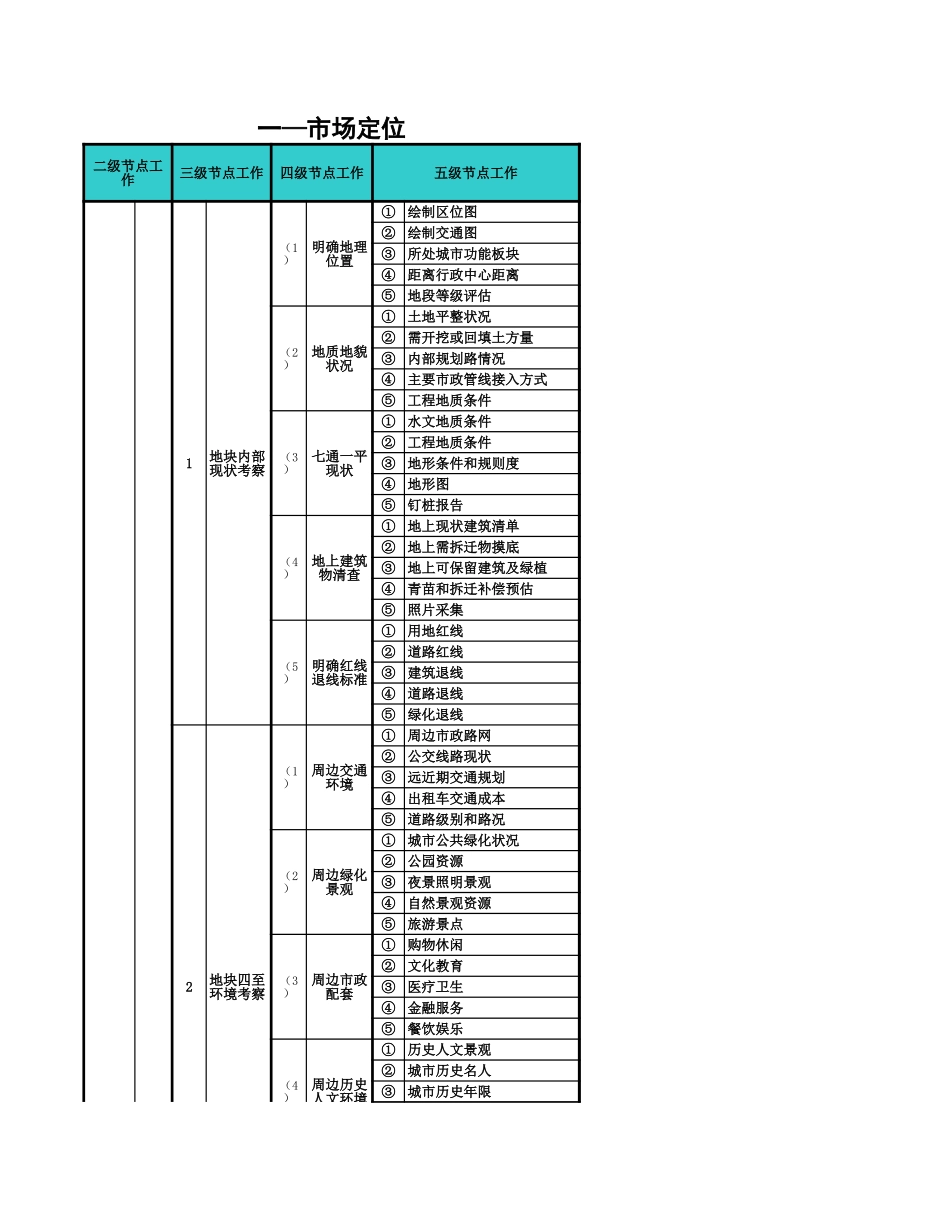 地产项目营销工作1-5级节点分解.xls_第1页