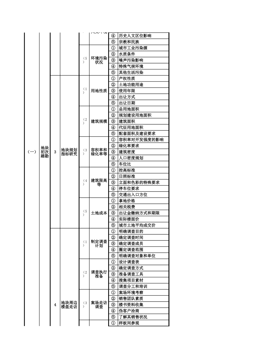 地产项目营销工作1-5级节点分解.xls_第2页