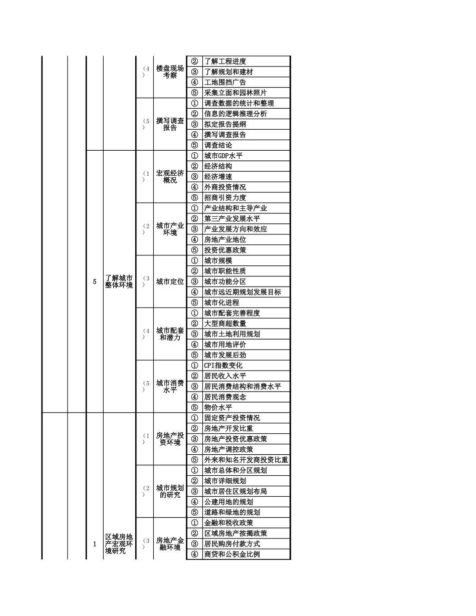 地产项目营销工作1-5级节点分解.xls_第3页
