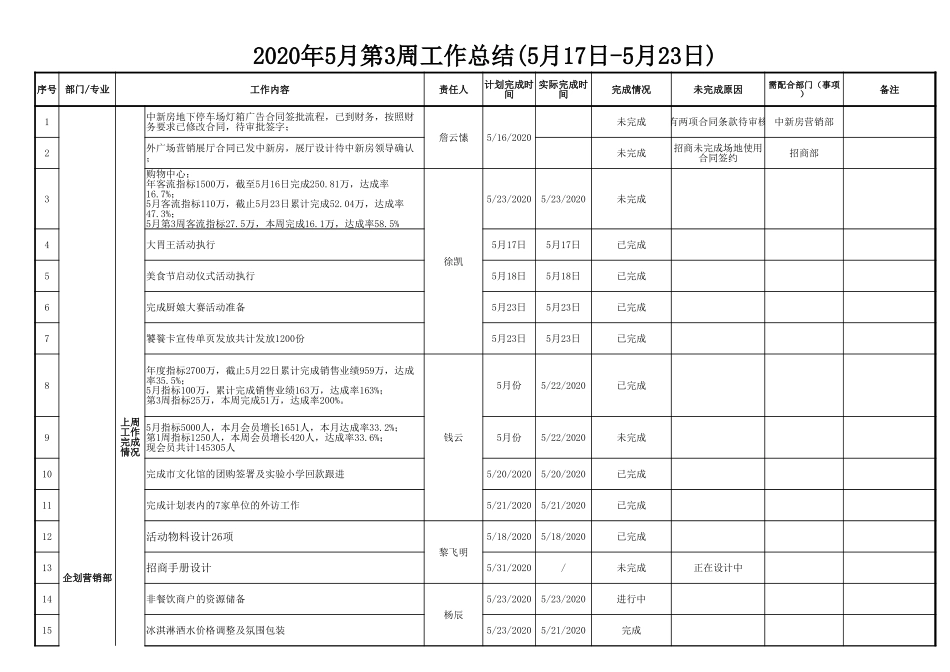 润达国际宜春项目5月第3周工作总结.xlsx_第1页